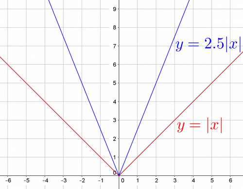 What type of transformation takes the graph of f(x)=|x|f(x)=|x| to the graph of g(x)=2.5|x|g(x)=2.5|