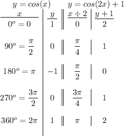\qquad y=cos(x)\qquad y=cos(2x)+1\\\begin {array}{c|c||c|c}\underline{\qquad x\qquad &\underline{\ y\ }}&\underline{x\div 2}&\underline{y+1}\\ 0^o=0&1&0&2\\\\90^o=\dfrac{\pi}{2}&0&\dfrac{\pi}{4}&1\\\\180^o=\pi&-1&\dfrac{\pi}{2} &0\\\\270^o=\dfrac{3\pi}{2}&0&\dfrac{3\pi}{4}&1\\\\360^o=2\pi&1&\pi &2\\\\\end{array}