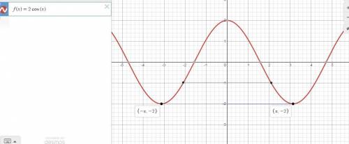 In two or more complete sentences describe how to determine if the function, f(x) = 2cos(x) is even