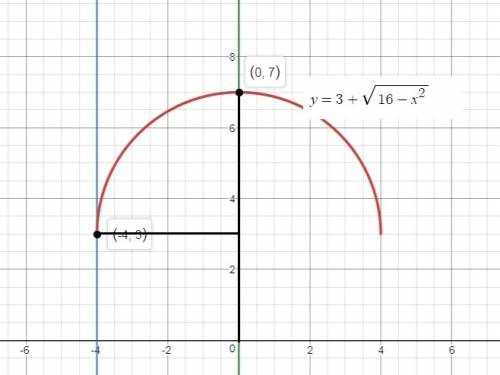 Evaluate the integral by interpreting it in terms of areas 0 to -4 (3+sqrt 16-x^2)dx