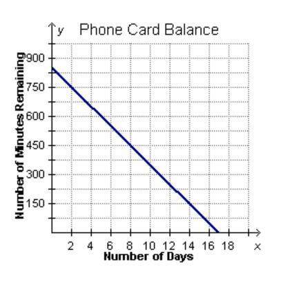 Inez has a phone card. the graph shows the number of minutes that remain on her phone card after a c