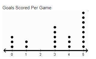 The dot plot shows the number of goals erin’s soccer team scored this season. which is a true statem