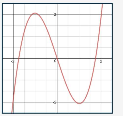 Determine whether the function shown in the graph is even or odd.