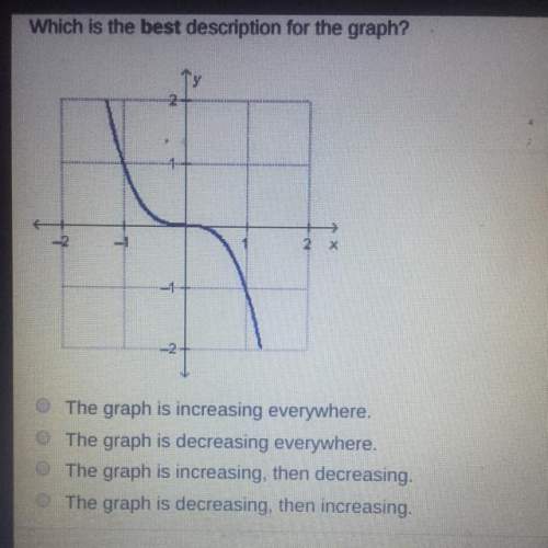 Which is the best description for the graph? the graph is increasing everywhere. the graph is decre