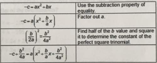 The first few steps in deriving the quadratic formula are shown. which best explains why b2/4a2 is n
