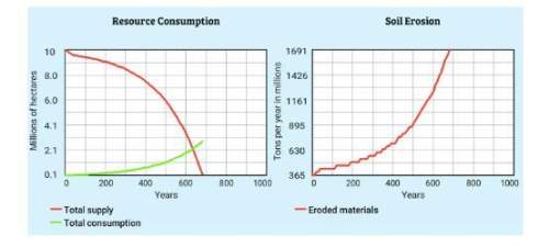The graph on the left shows the supply and consumption of forests when the consumption rate and popu