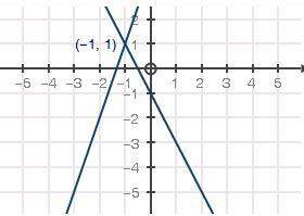 which equation does the graph of the systems of equations solve?  also need asap- answe