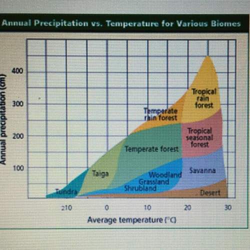 According to the graph, which biome extends across the largest temperature variation? a. temperate