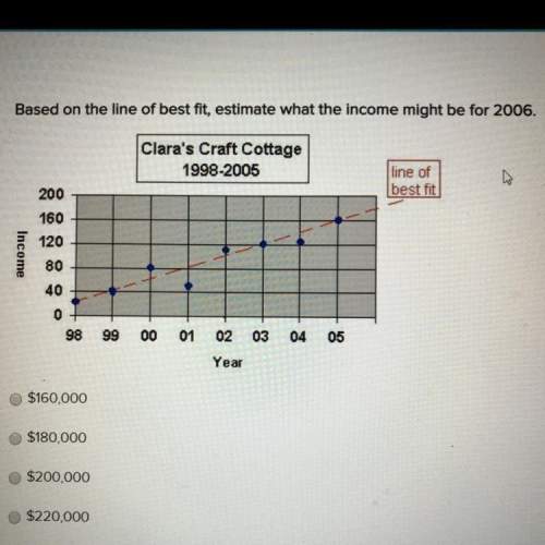 Based on the line of best fit estimate what the income might be for 2006