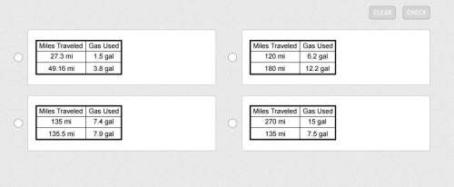 Which table shows a proportional relationship between miles traveled and gas used?