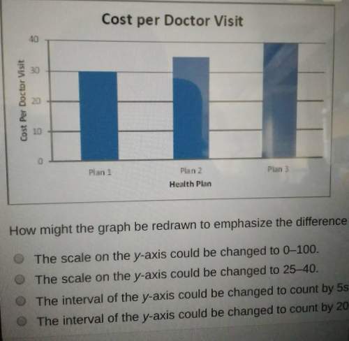 Arepresentative from plan 1 wants to use the graph below to sell health plans for his company. how m