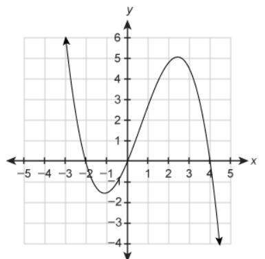 For which intervals is the function positive? (−∞,−2) (0,4) (4,∞) (−1.5,−1) (2,2.5) (−2, 0)