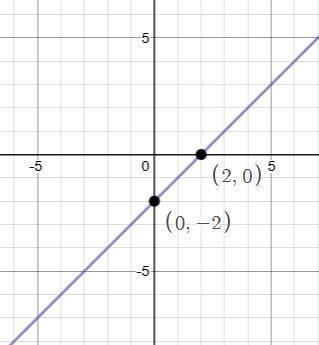 Draw a graph that represents the equation y= x-2.