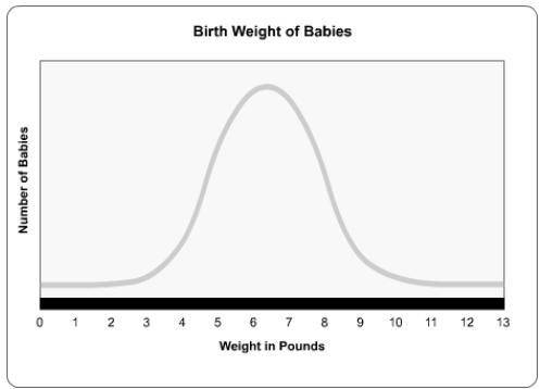 This graph shows the variation in birth weights in a specific population of humans. use the graph da