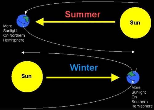 What is the primary cause for the change in seasons