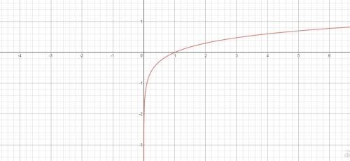 Describe the domain of the logarithmic function, y = log10 x. all numbers greater than or equal to z
