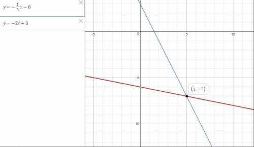 Determine the graphical solution to the system of linear equations;  y=-1/5x-6  y = –2x + 3