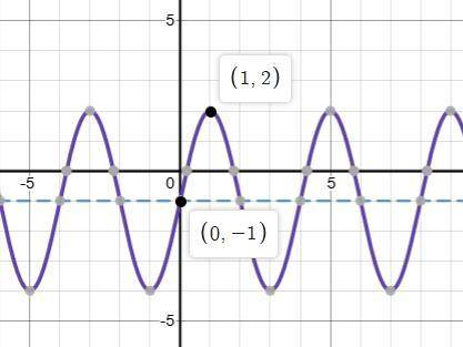 A sine function has the following key features: Period = 4 Amplitude = 3 Midline: y=−1 y-intercept:
