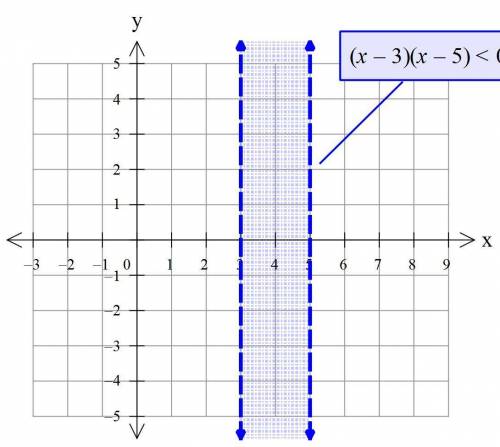Recall that the quadratic factors as: (x - 3)(x - 5) < 0 Therefore, the intervals that must be te