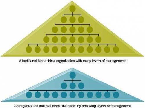 Information systems can  the organization by empowering lower-level employees. A. flatten B. hinder