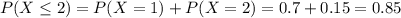 P(X \leq 2) = P(X=1) +P(X=2) = 0.7+0.15=0.85