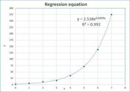 For questions 5-6, find the regression equation that best models the data shown in the table. x 0 1