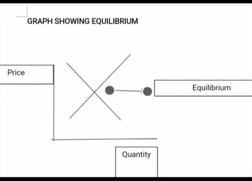 The equilibrium or market price exists when the supply of a product exceeds the amount that consumer