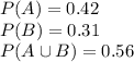 P(A)=0.42\\P(B)=0.31\\P(A \cup B)=0.56\\\\