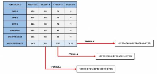 Create a weighted scoring model to determine grades for a course. Final grades are based on three ex