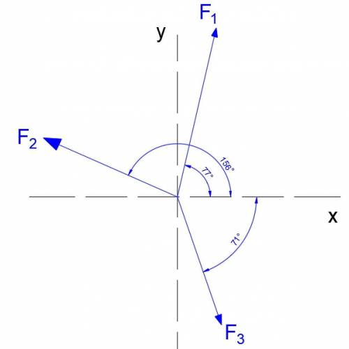 Three forces act on an object (at the origin of a rectangular coordinate system). Force one, F1, has