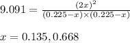 9.091=\frac{(2x)^2}{(0.225-x)\times (0.225-x)}\\\\x=0.135,0.668