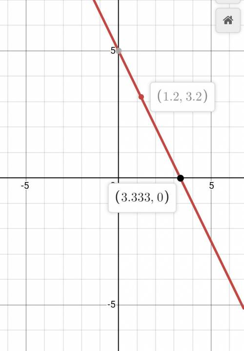 Graph the function f(x)=5−1.5x