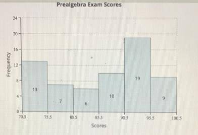 Find the percentage of students that scored higher than 95.5. Round your answer to the nearest perce