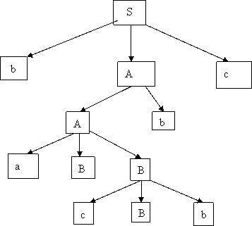 Given the following Grammar and the right sentential form draw a parse tree and show the phrases, si