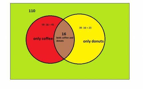 A coffee shop collected the following information regarding purchases from 110 of its customers 59 p