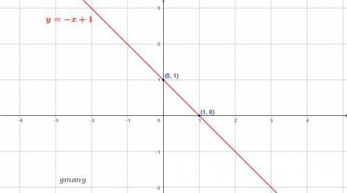 Graph the linear function whose equation is y - 2 = - (x + 1)