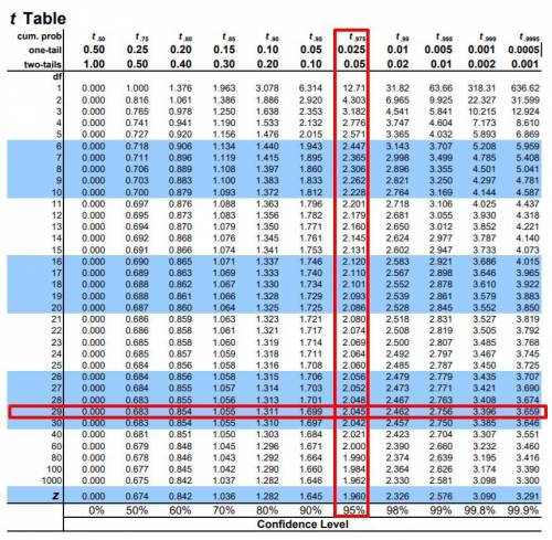 You want to compute a 95% confidence interval for the mean of a population with unknown population s