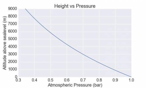 Click on the graph to show the correct relationship between altitude and boiling pointAltitudeBoilin