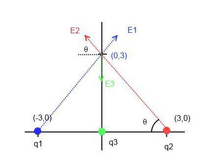 . Point charges q1 = q2 = 4.0 × 10−6 C are fixed on the x-axis at x = −3.0 m and x = 3.0 m. What cha