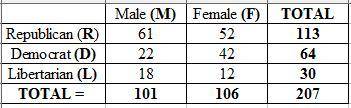 (1 point) In a survey of 207 people, the following data were obtained relating gender to political o