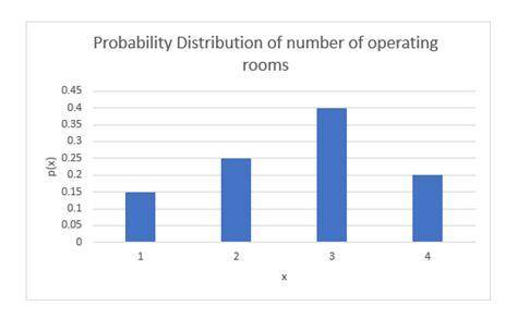 The following data were collected by counting the number of operating rooms in use atTampa general H