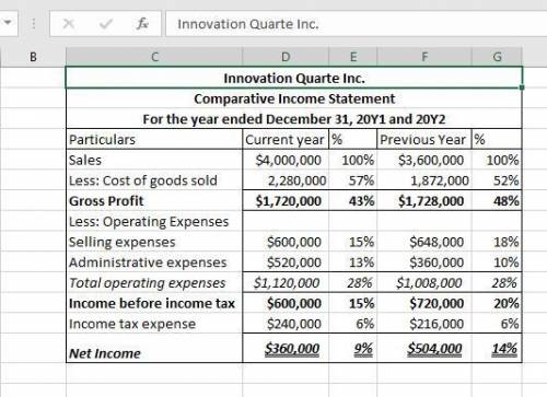Revenue and expense data for Innovation Quarter Inc. for two recent years are as follows: Current Ye