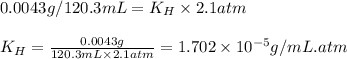 0.0043g/120.3mL=K_H\times 2.1atm\\\\K_H=\frac{0.0043g}{120.3mL\times 2.1atm}=1.702\times 10^{-5}g/mL.atm