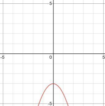 Which of the following functions would not graph as a straight line? A. f(x)=-x^2-3  B. F(x)=2x^2/x+