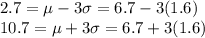 2.7 = \mu - 3\sigma = 6.7 - 3(1.6)\\10.7 = \mu + 3\sigma = 6.7 + 3(1.6)