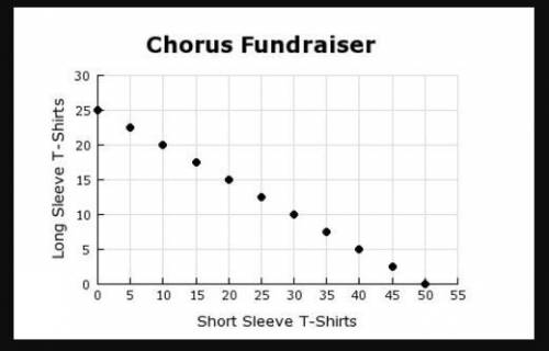 The Chorus at Eastside High School is holding a fund-raiser. The goal is to raise $500. The graph sh