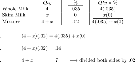 \begin{array}{l|c|c|c}&\underline{\quad Qty\quad}&\underline{\quad \% \quad}&\underline{\quad Qty \times \% \quad}\\\text{Whole Milk}&4&.035&4(.035)\\\underline{\text{Skim Milk\quad}}&\underline{\qquad x\qquad} &\underline{\qquad 0\qquad}&\underline{\qquad x(0)\qquad}\\\text{Mixture}&4+x&.02&4(.035)+x(0)\\\end{array}\\\\\\.\qquad \qquad (4+x)(.02)=4(.035)+x(0)\\\\.\qquad \qquad (4+x)(.02)=.14\\\\.\qquad \qquad 4+x\quad \qquad =7\qquad \longrightarrow \text{divided both sides by .02}\\