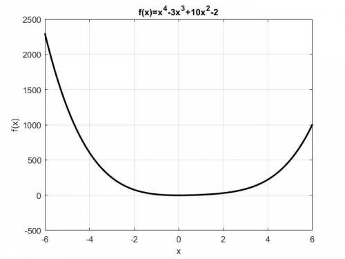 Plot the function f(x) = x^4 - 3x^3 + 10x^2 - 2 for - 6 < x < 6. Draw the function as a solid