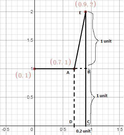 Think about a density curve that consists of two line segments. The first goes from the point (0, 1)