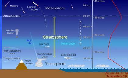 Choose all the answers that apply The stratosphere is the coldest layer contains the ozone layer is